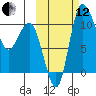 Port Heiden tide chart for Tuesday, October 12, 2021