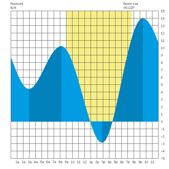 Port Heiden tide chart for Wednesday, October 13, 2021
