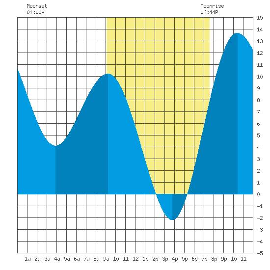 Port Heiden tide chart for Thursday, October 14, 2021