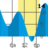 Port Heiden tide chart for Thursday, October 14, 2021