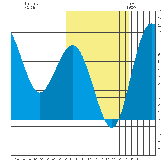 Port Heiden tide chart for Friday, October 15, 2021