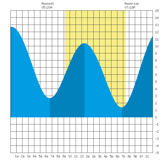 Port Heiden tide chart for Sunday, October 17, 2021