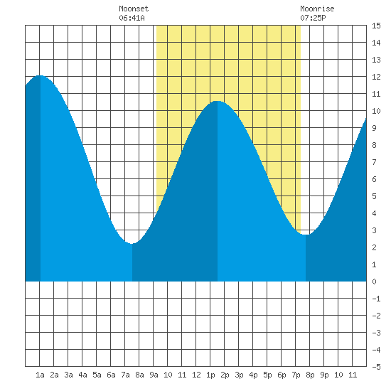 Port Heiden tide chart for Monday, October 18, 2021