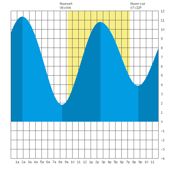 Port Heiden tide chart for Tuesday, October 19, 2021