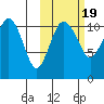 Port Heiden tide chart for Tuesday, October 19, 2021