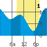 Port Heiden tide chart for Friday, October 1, 2021