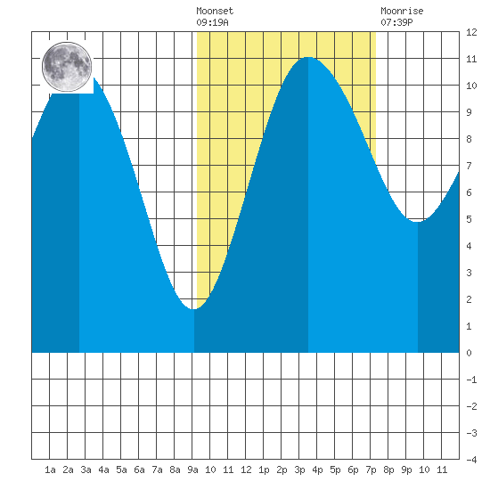 Port Heiden tide chart for Wednesday, October 20, 2021