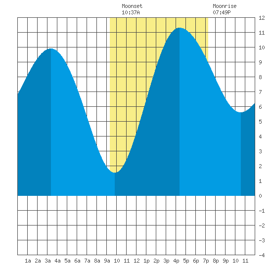 Port Heiden tide chart for Thursday, October 21, 2021