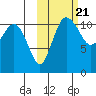 Port Heiden tide chart for Thursday, October 21, 2021