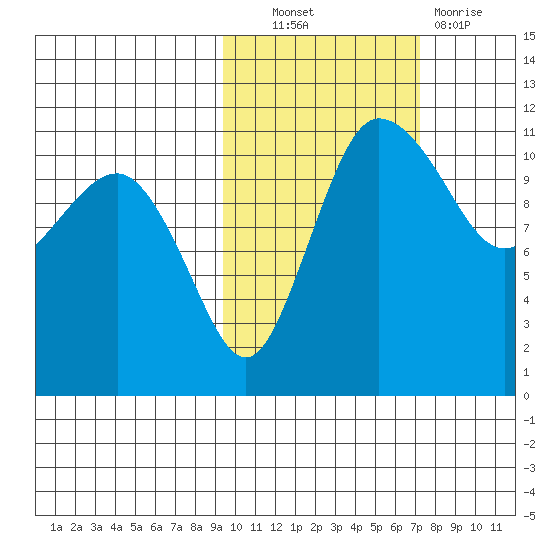 Port Heiden tide chart for Friday, October 22, 2021