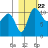 Port Heiden tide chart for Friday, October 22, 2021