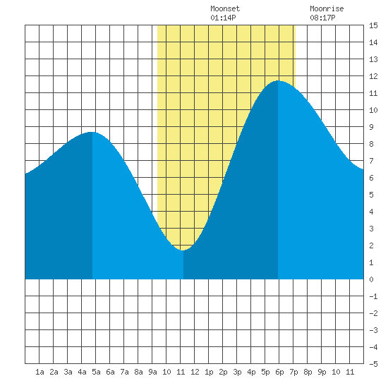 Port Heiden tide chart for Saturday, October 23, 2021