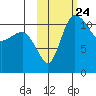 Port Heiden tide chart for Sunday, October 24, 2021