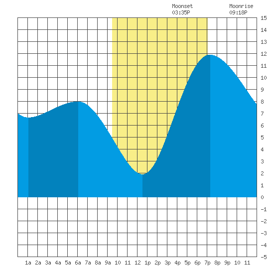 Port Heiden tide chart for Monday, October 25, 2021