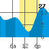 Port Heiden tide chart for Wednesday, October 27, 2021