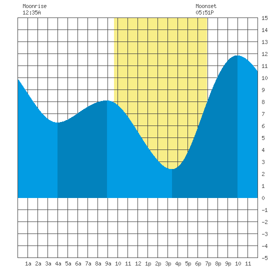 Port Heiden tide chart for Friday, October 29, 2021