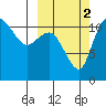 Port Heiden tide chart for Saturday, October 2, 2021