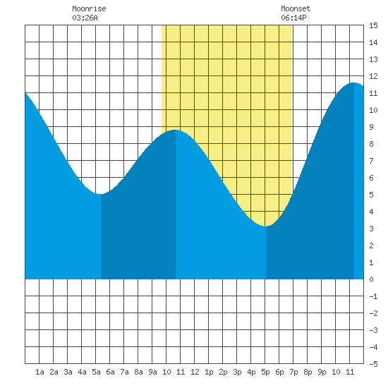 Port Heiden tide chart for Sunday, October 31, 2021