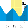 Port Heiden tide chart for Sunday, October 31, 2021