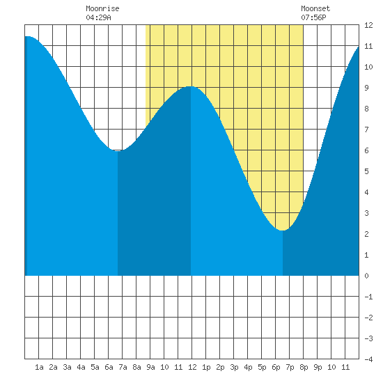 Port Heiden tide chart for Sunday, October 3, 2021