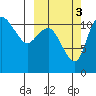 Port Heiden tide chart for Sunday, October 3, 2021