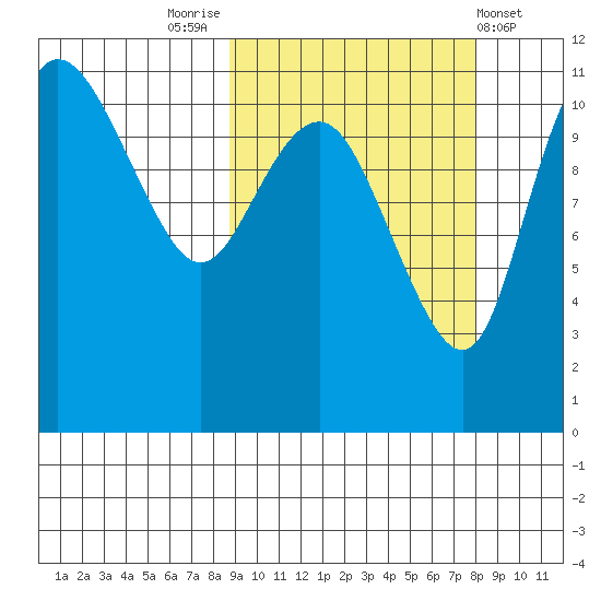Port Heiden tide chart for Monday, October 4, 2021