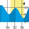 Port Heiden tide chart for Monday, October 4, 2021