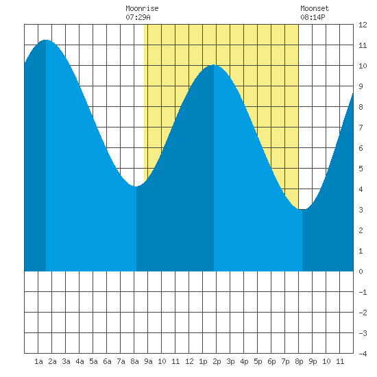 Port Heiden tide chart for Tuesday, October 5, 2021