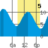 Port Heiden tide chart for Tuesday, October 5, 2021