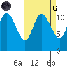 Port Heiden tide chart for Wednesday, October 6, 2021