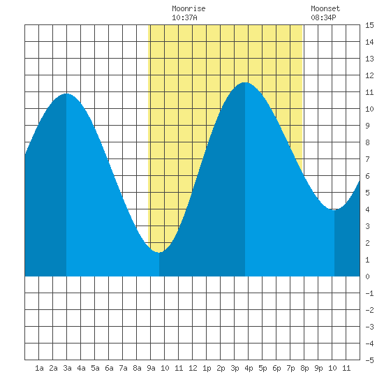 Port Heiden tide chart for Thursday, October 7, 2021