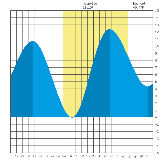 Port Heiden tide chart for Friday, October 8, 2021