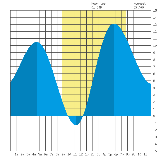 Port Heiden tide chart for Saturday, October 9, 2021