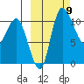 Port Heiden tide chart for Saturday, October 9, 2021