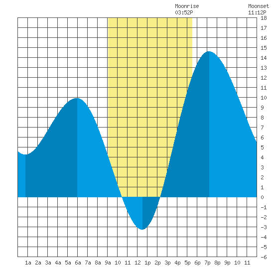 Port Heiden tide chart for Wednesday, November 10, 2021