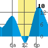 Port Heiden tide chart for Wednesday, November 10, 2021