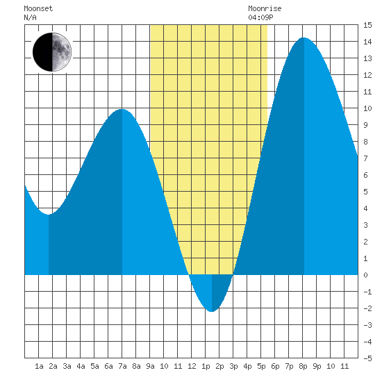 Port Heiden tide chart for Thursday, November 11, 2021