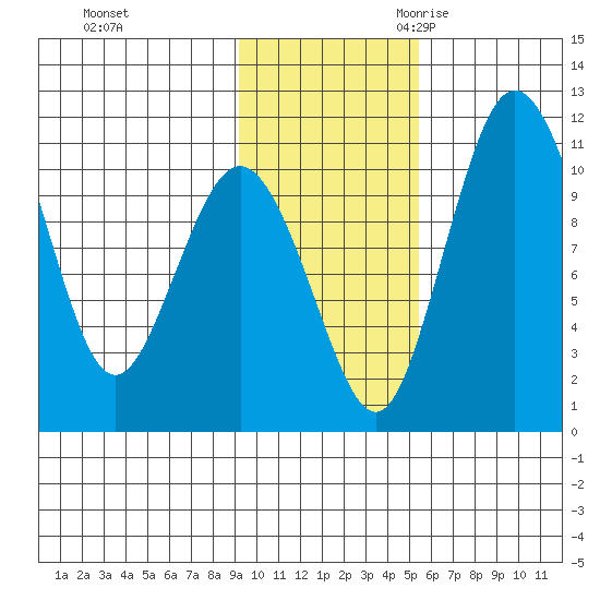 Port Heiden tide chart for Saturday, November 13, 2021