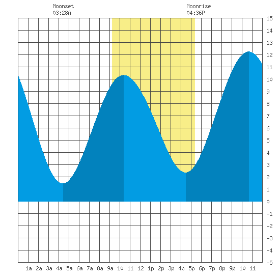 Port Heiden tide chart for Sunday, November 14, 2021