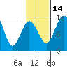 Port Heiden tide chart for Sunday, November 14, 2021