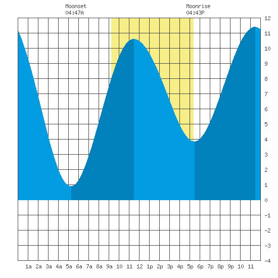 Port Heiden tide chart for Monday, November 15, 2021