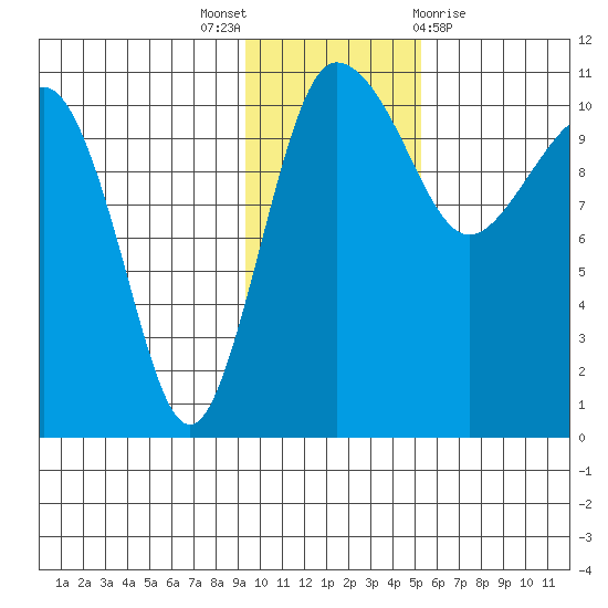 Port Heiden tide chart for Wednesday, November 17, 2021