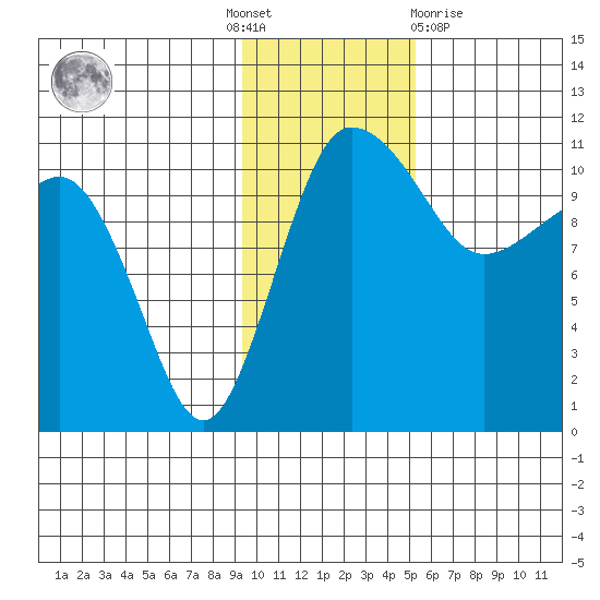 Port Heiden tide chart for Thursday, November 18, 2021