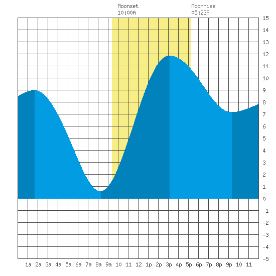 Port Heiden tide chart for Friday, November 19, 2021
