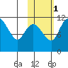Port Heiden tide chart for Monday, November 1, 2021
