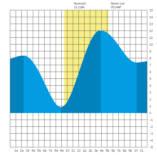 Port Heiden tide chart for Saturday, November 20, 2021