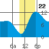 Port Heiden tide chart for Monday, November 22, 2021