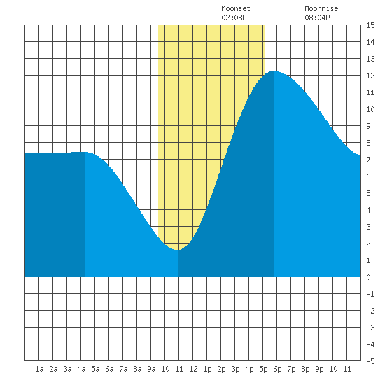 Port Heiden tide chart for Tuesday, November 23, 2021
