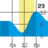 Port Heiden tide chart for Tuesday, November 23, 2021