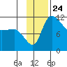 Port Heiden tide chart for Wednesday, November 24, 2021